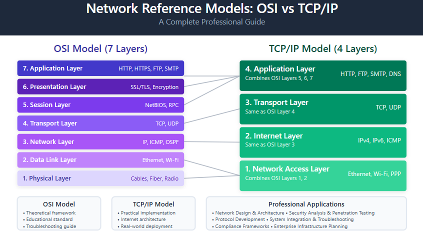 The Complete Guide to Network Reference Models: OSI vs TCP/IP Explained ...